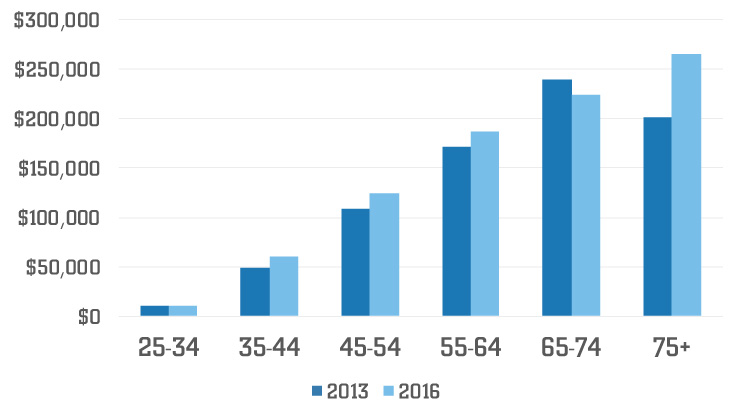 average net worth by age