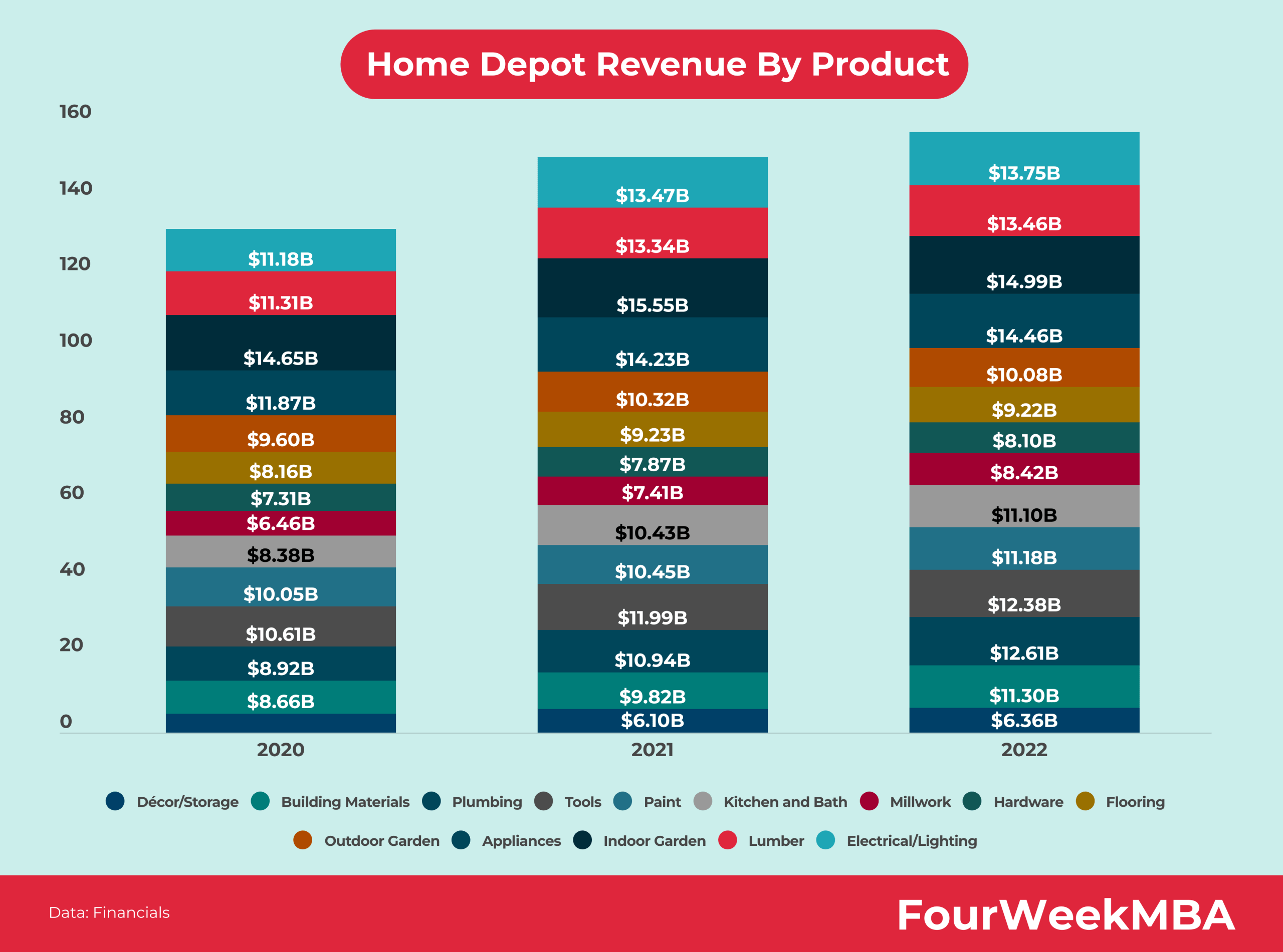 home depot revenue by product